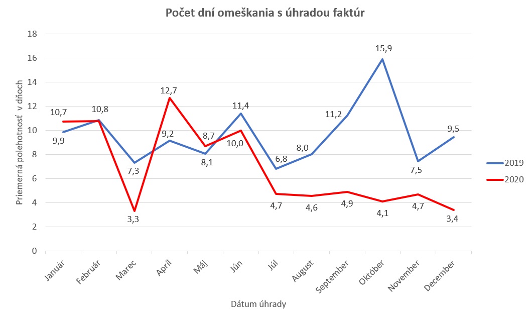 Posplatnosť 2019vs2020